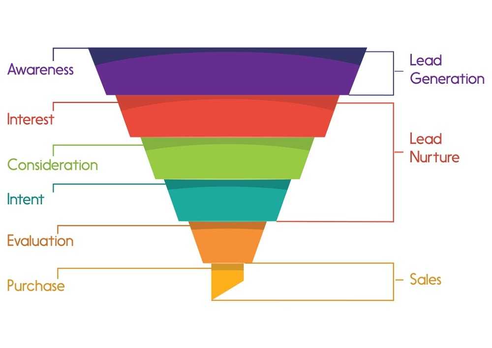 The marketing funnel helps bring potential customers from awareness to purchase