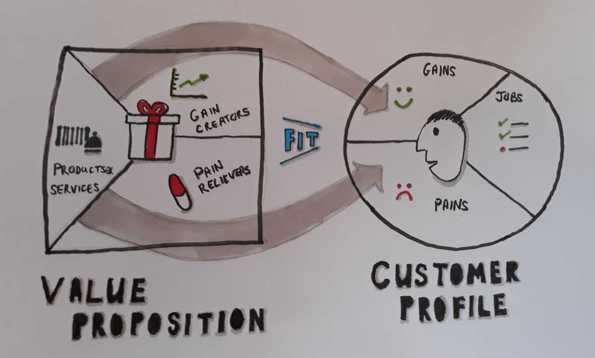 The Value Proposition Canvas finds a fit between your value map and your customer profile
